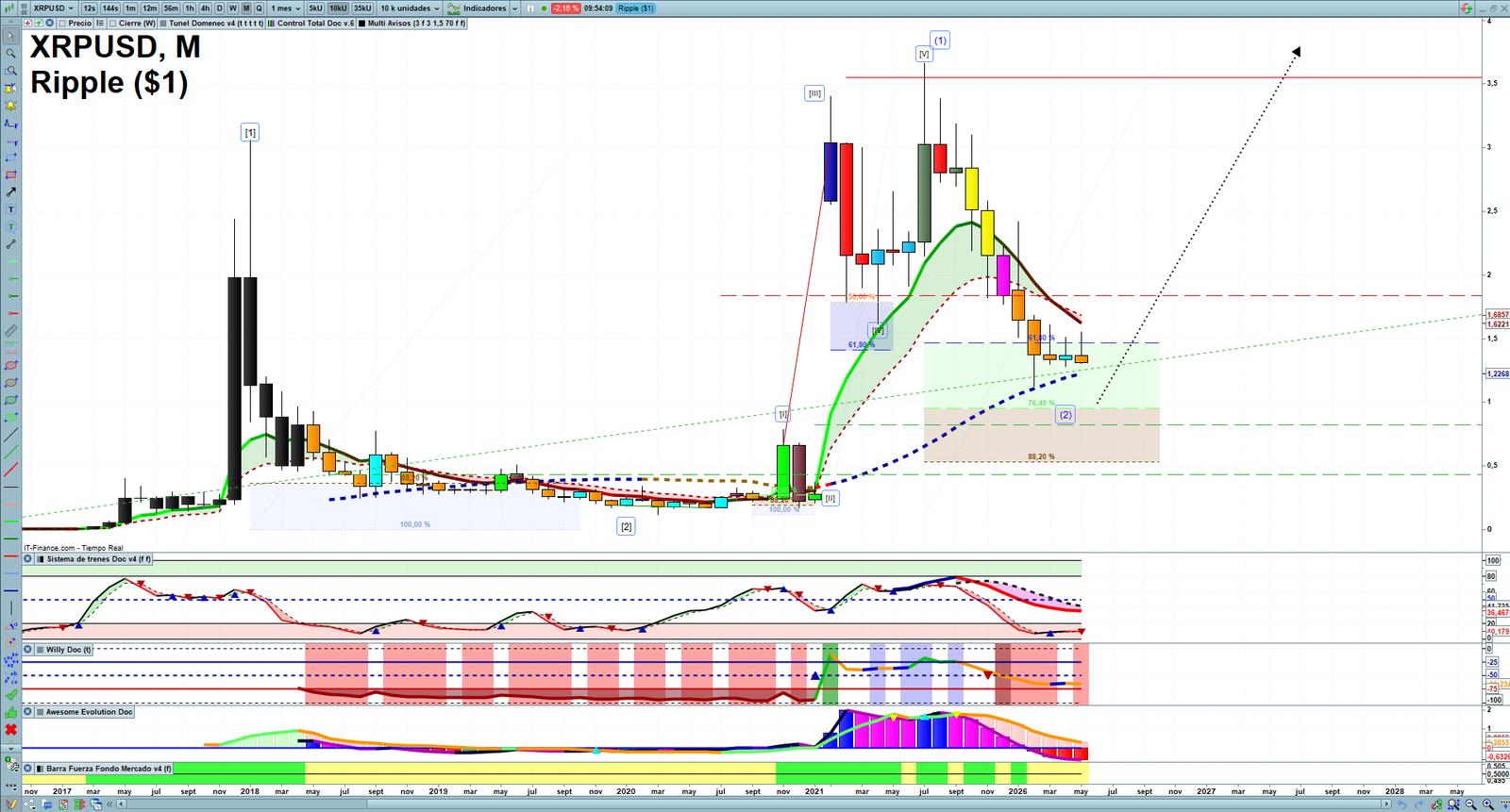 XRP monthly technical analysis chart with trend structure, support and resistance levels
